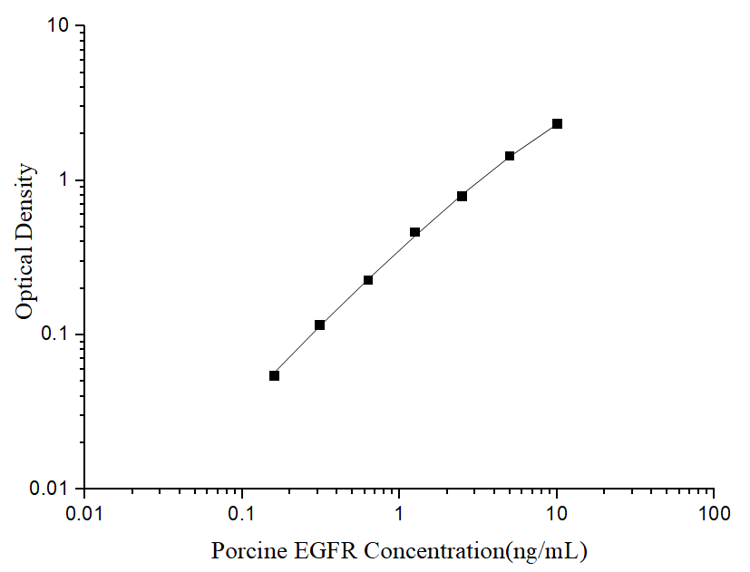 Uncoated Porcine EGFR (Epidermal Growth Factor Receptor) ELISA Kit - ABMIUM