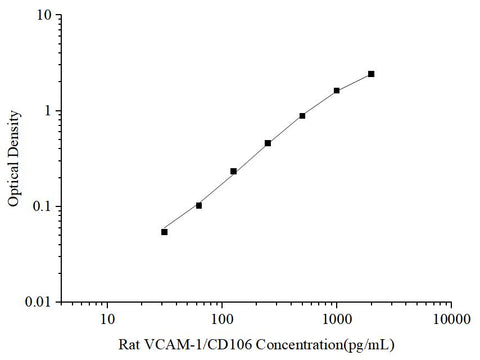 Uncoated Rat VCAM-1/CD106(Vascular Cell Adhesion Molecule 1) ELISA Kit - ABMIUM