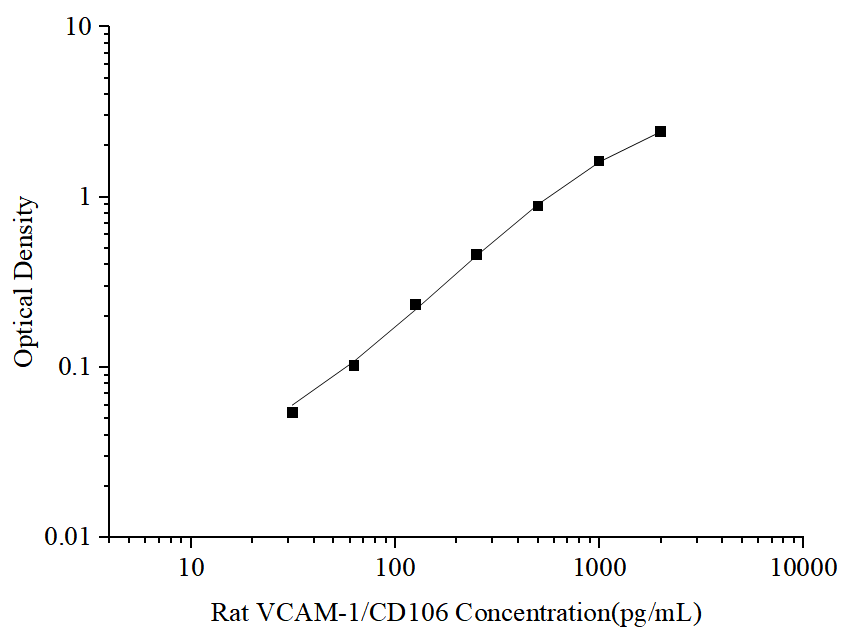 Uncoated Rat VCAM-1/CD106(Vascular Cell Adhesion Molecule 1) ELISA Kit - ABMIUM