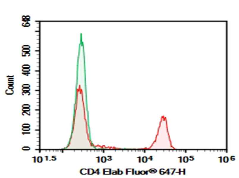 Anti-Human CD4 Antibody [Campath-9H(YNB46.1.8)] - ABMIUM
