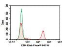 Anti-Human CD4 Antibody [Campath-9H(YNB46.1.8)] - ABMIUM