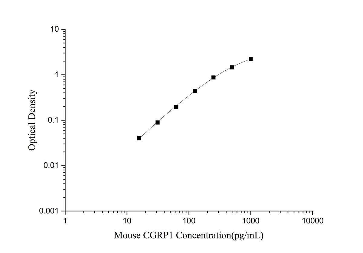 Mouse CGRP1(Calcitonin Gene Related Peptide 1) ELISA Kit - ABMIUM