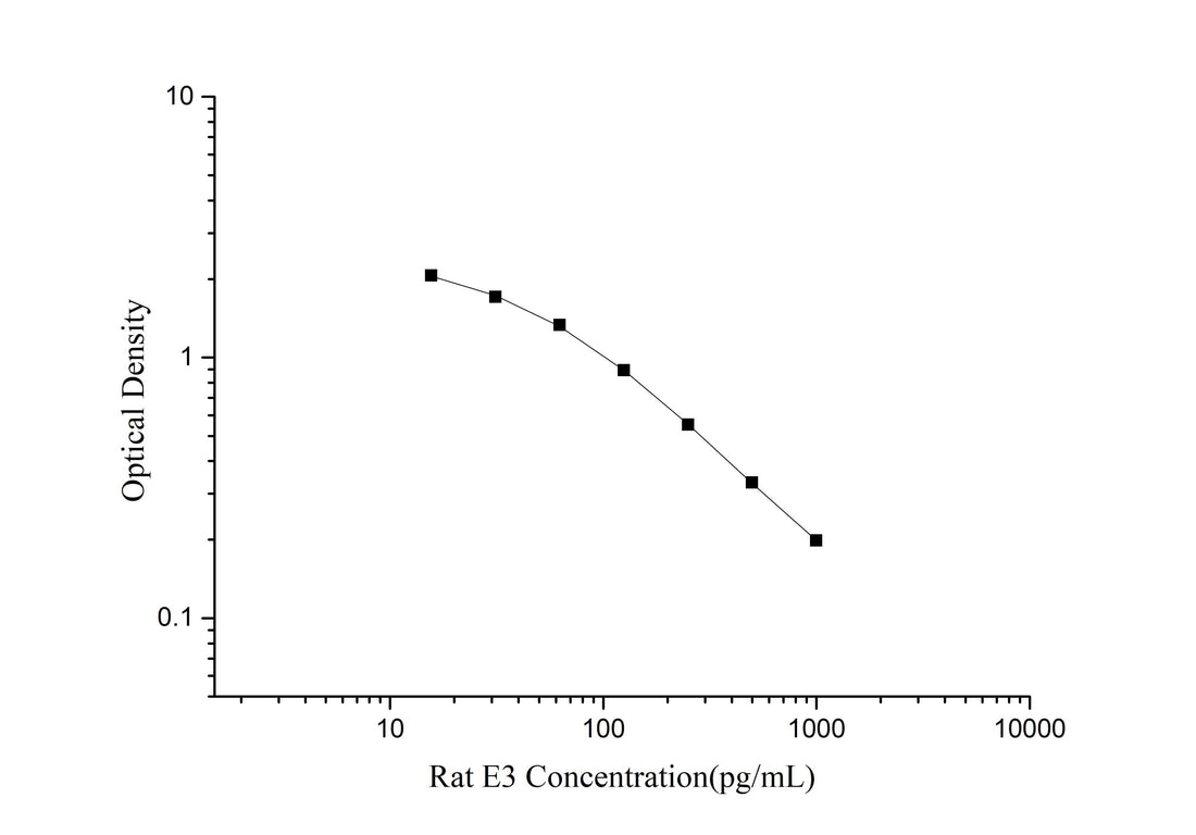 QuicKey Pro Rat E3(Estriol) ELISA Kit - ABMIUM