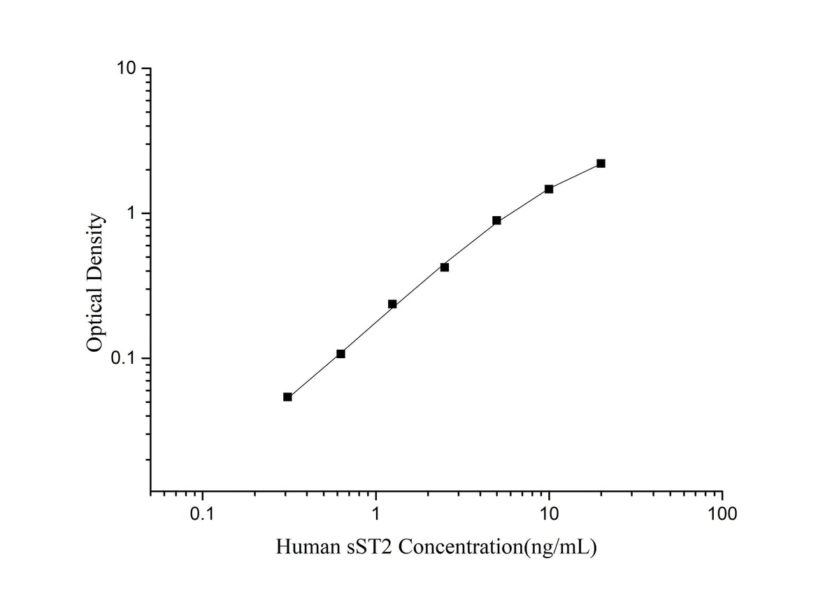 QuicKey Pro Human sST2 (Soluble ST2) ELISA Kit - ABMIUM