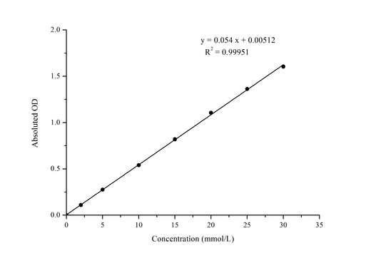 Glucose (Glu) Colorimetric Assay Kit (GOD-POD Method) - ABMIUM