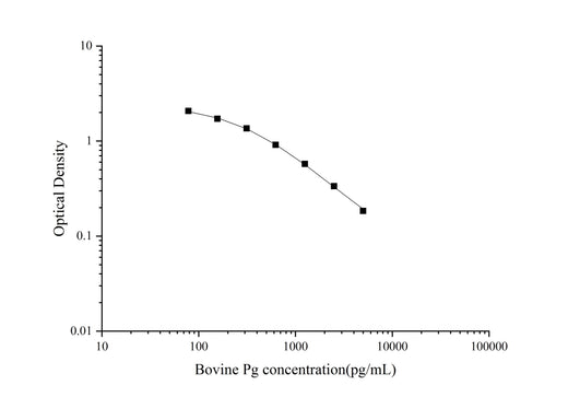 QuicKey Pro Bovine Pg(Progesterone) ELISA Kit - ABMIUM
