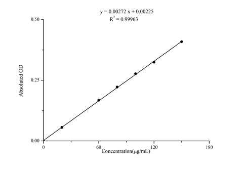 Plant Flavonoids Colorimetric Assay Kit - ABMIUM