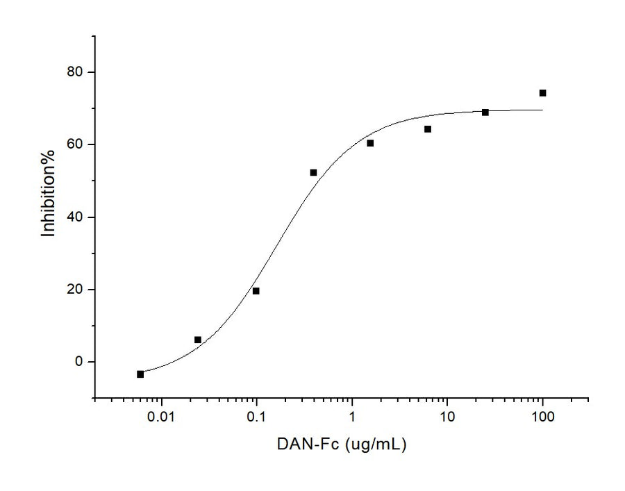 Measured by its ability to inhibit BMP4-induced activity in MC3T3-E1 Mouse osteoblastic cells. The ED<sub>50</sub> for this effect is typically 0.2-1.2 μg/ml in the presence of 50 ng/mL of recombinant human BMP4.
