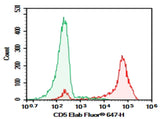 Human peripheral blood lymphocytes were stained with 0.2 μg Purified Anti-Human CD5 Antibody[UCHT2] (Right) and 0.2 μg Mouse IgG1, κ Isotype Control (Left), followed by Elab Fluor<sup>®</sup> 647-conjugated Goat Anti-Mouse IgG Secondary Antibody.