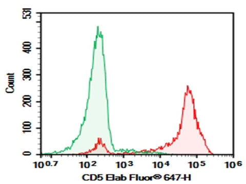 Human peripheral blood lymphocytes were stained with 0.2 μg Purified Anti-Human CD5 Antibody[UCHT2] (Right) and 0.2 μg Mouse IgG1, κ Isotype Control (Left), followed by Elab Fluor<sup>®</sup> 647-conjugated Goat Anti-Mouse IgG Secondary Antibody.