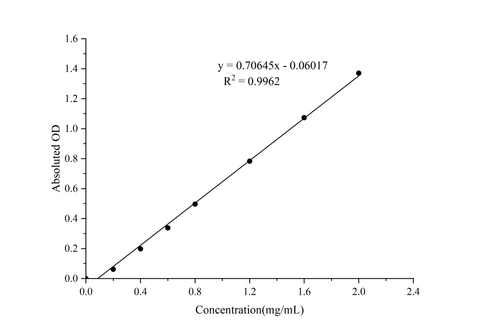 Starch Debranching Enzyme (DBE) Activity Colorimetric Assay Kit - ABMIUM