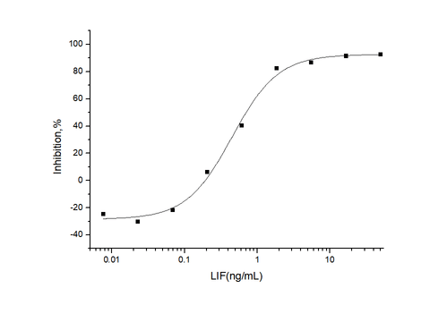 Measured by its ability to inhibit the proliferation of M1 mouse myeloid leukemia cells.The ED<sub>50</sub> for this effect is typically 0.2-0.8 ng/mL.