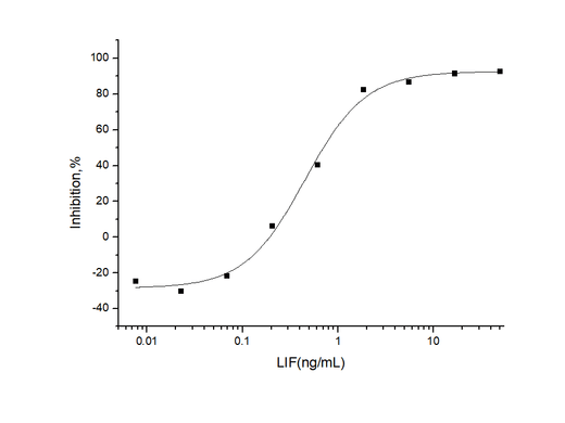 Measured by its ability to inhibit the proliferation of M1 mouse myeloid leukemia cells.The ED<sub>50</sub> for this effect is typically 0.2-0.8 ng/mL.