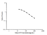 Mouse GT(Gastrin) ELISA Kit - ABMIUM