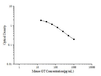 Mouse GT(Gastrin) ELISA Kit - ABMIUM