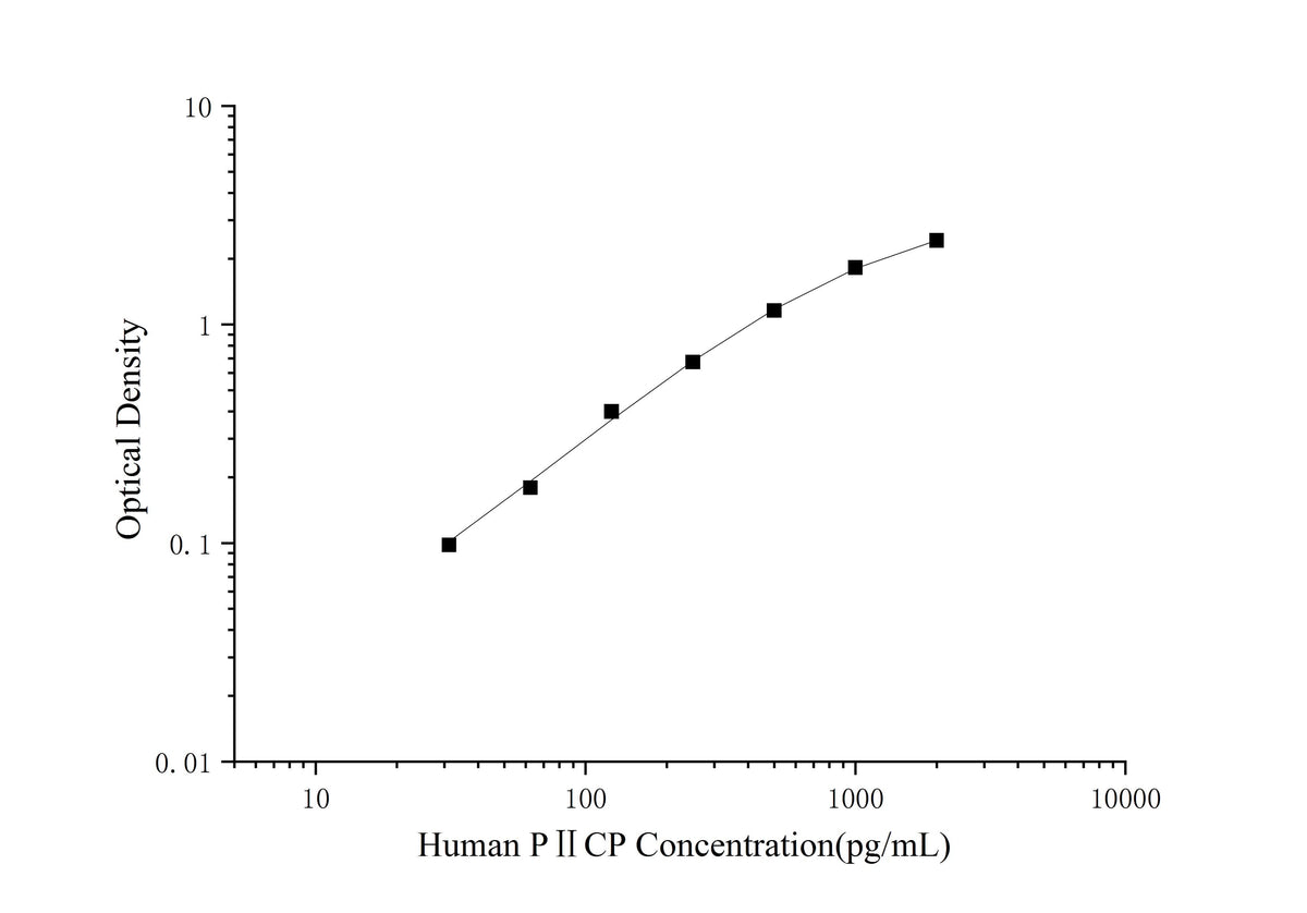 Human PⅡCP(Procollagen Ⅱ C-Terminal ProPeptide) ELISA Kit - ABMIUM