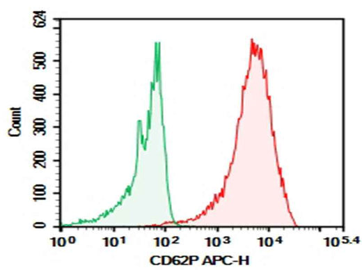 Anti-Human CD62P Antibody [HI62P] - ABMIUM