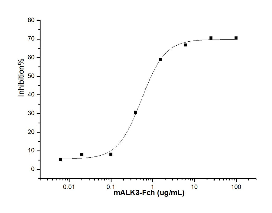 Measured by its ability to inhibit BMP4-induced activity in MC3T3-E1 Mouse osteoblastic cells. The ED<sub>50</sub> for this effect is typically 0.1-0.3 μg/ml in the presence of 50 ng/mL of recombinant human BMP4.