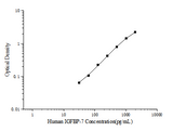 Human IGFBP-7(Insulin Like Growth Factor Binding Protein 7) ELISA Kit - ABMIUM