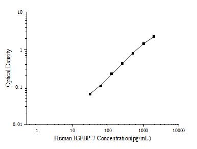 Human IGFBP-7(Insulin Like Growth Factor Binding Protein 7) ELISA Kit - ABMIUM