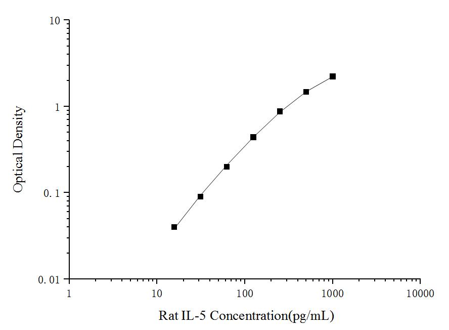 Rat IL-5(Interleukin 5) ELISA Kit - ABMIUM