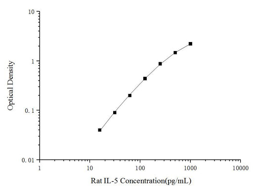 Rat IL-5(Interleukin 5) ELISA Kit - ABMIUM