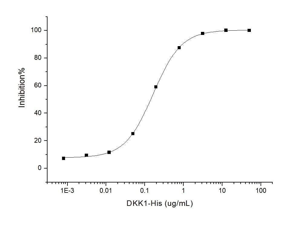 Measured by its ability to inhibit Wnt3a-induced alkaline phosphatase production by C3H10T1/2 cells. The ED<sub>50</sub> for this effect is approximately 0.1-0.4 μg/ml in the presence of 10 ng/mL of mouse Wnt3a.
