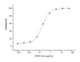 Measured by its ability to inhibit Wnt3a-induced alkaline phosphatase production by C3H10T1/2 cells. The ED<sub>50</sub> for this effect is approximately 0.1-0.4 μg/ml in the presence of 10 ng/mL of mouse Wnt3a.