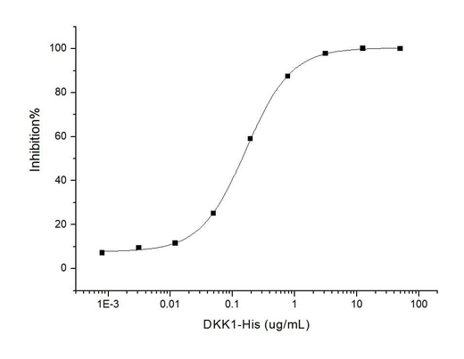 Measured by its ability to inhibit Wnt3a-induced alkaline phosphatase production by C3H10T1/2 cells. The ED<sub>50</sub> for this effect is approximately 0.1-0.4 μg/ml in the presence of 10 ng/mL of mouse Wnt3a.