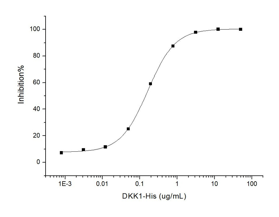 Measured by its ability to inhibit Wnt3a-induced alkaline phosphatase production by C3H10T1/2 cells. The ED<sub>50</sub> for this effect is approximately 0.1-0.4 μg/ml in the presence of 10 ng/mL of mouse Wnt3a.