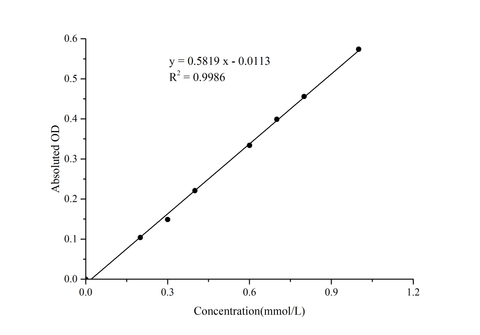 Chymotrypsin Activity Colorimetric Assay Kit - ABMIUM