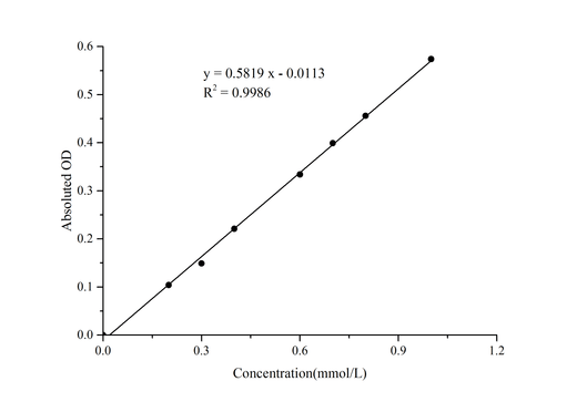 Chymotrypsin Activity Colorimetric Assay Kit - ABMIUM