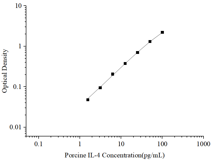 Uncoated Porcine IL-4 (Interleukin 4) ELISA Kit - ABMIUM