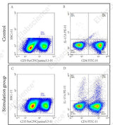 Flow cytometric analysis of Mouse Th17 Flow Cytometry Staining Kit.Splenocytes from normal C57 mouse (Control) and C57 mouse stimulated with Cell Stimulation MIX (Stimulation group). CD3+ CD4+ IL-17A+cells (Q5-2) were gated to analyze Th17.