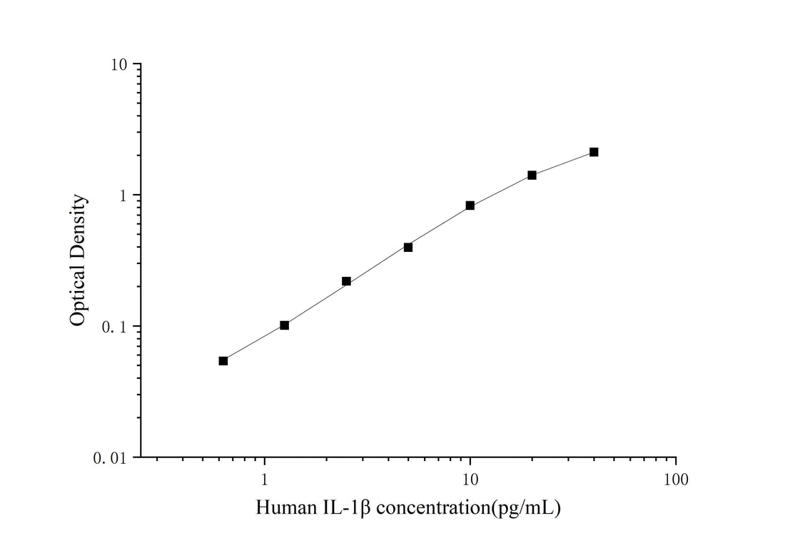 High Sensitivity Human IL-1β (Interleukin 1 Beta) ELISA Kit - ABMIUM