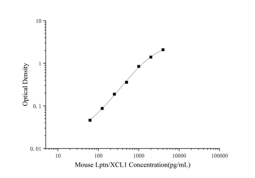 Mouse Lptn/XCL1(Lymphotactin) ELISA Kit - ABMIUM