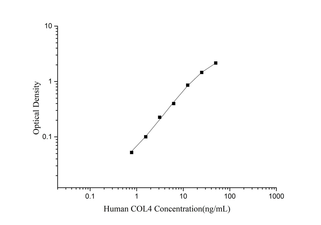 Human COL4(Collagen Type Ⅳ) ELISA Kit - ABMIUM