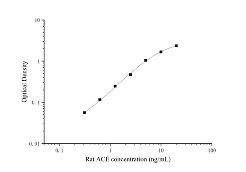 Uncoated Rat ACE ( Angiotensin Ⅰ Converting Enzyme ) ELISA Kit - ABMIUM