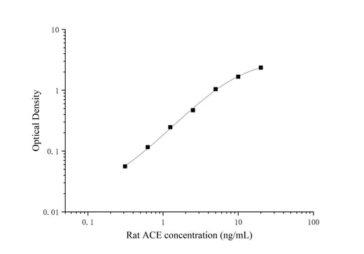 Uncoated Rat ACE ( Angiotensin Ⅰ Converting Enzyme ) ELISA Kit - ABMIUM