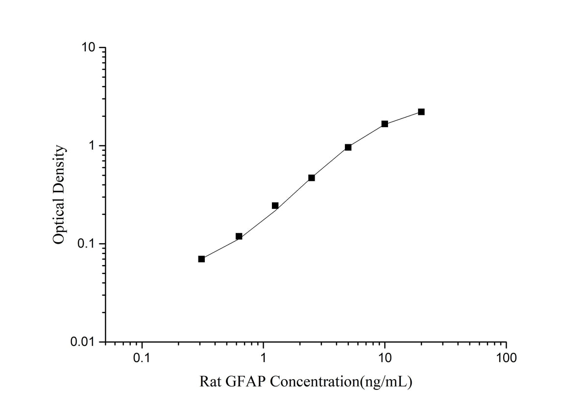 Rat GFAP(Glial Fibrillary Acidic Protein) ELISA Kit - ABMIUM