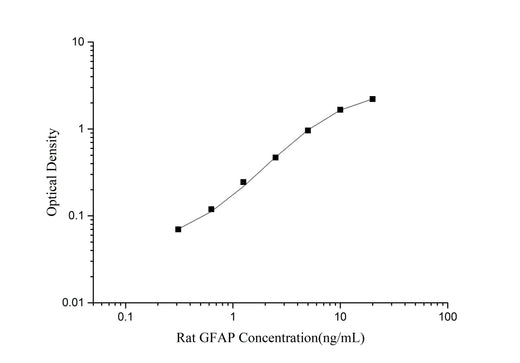 Rat GFAP(Glial Fibrillary Acidic Protein) ELISA Kit - ABMIUM