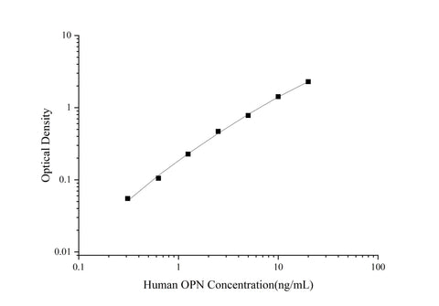 Uncoated Human OPN(Osteopontin) ELISA Kit - ABMIUM