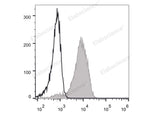 Human peripheral blood lymphocytes are stained with FITC Anti-Human CD49d Antibody (filled gray histogram). Unstained lymphocytes (empty black histogram) are used as control.