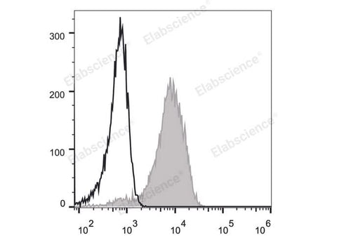 Human peripheral blood lymphocytes are stained with FITC Anti-Human CD49d Antibody (filled gray histogram). Unstained lymphocytes (empty black histogram) are used as control.