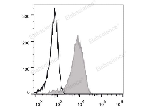 Human peripheral blood lymphocytes are stained with FITC Anti-Human CD49d Antibody (filled gray histogram). Unstained lymphocytes (empty black histogram) are used as control.
