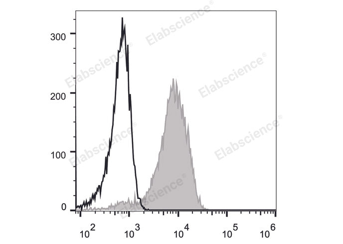 Human peripheral blood lymphocytes are stained with FITC Anti-Human CD49d Antibody (filled gray histogram). Unstained lymphocytes (empty black histogram) are used as control.