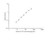 Human F3/TF(Tissue Factor) ELISA Kit - ABMIUM