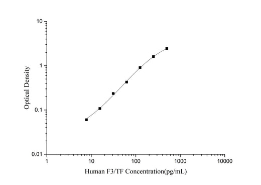 Human F3/TF(Tissue Factor) ELISA Kit - ABMIUM