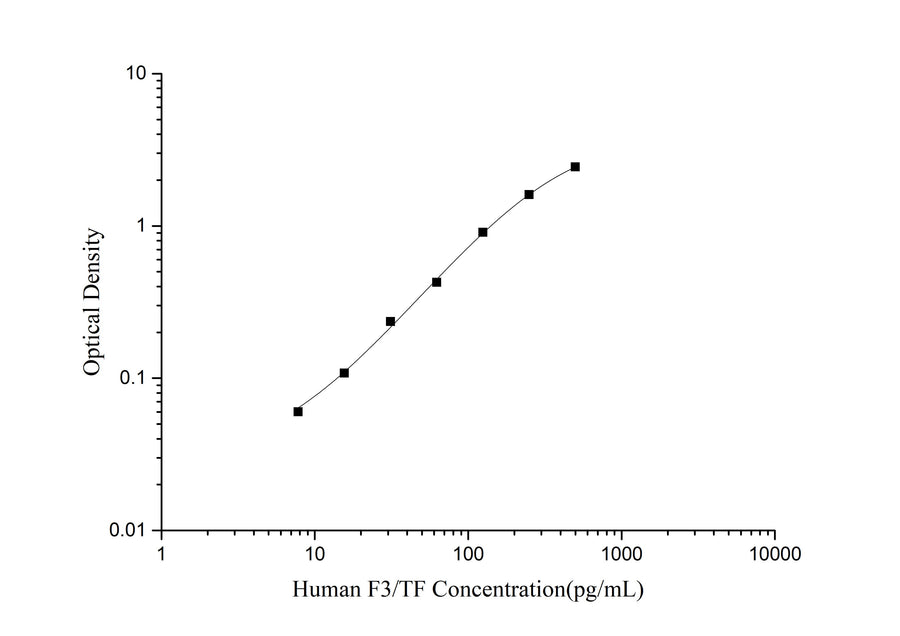 Human F3/TF(Tissue Factor) ELISA Kit - ABMIUM