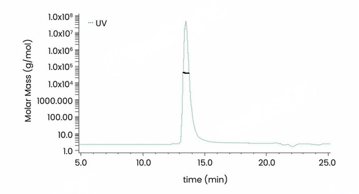 Recombinant Human R-Spondin 1 / RSPO1 Protein, His Tag, HPLC-verified(Cat: PKSH031269)was more than 95% and the molecular weight of this protein is around 40.1 kDa verified by SEC-MALS .